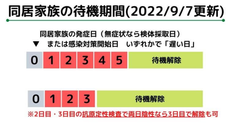 新型コロナウイルス感染者同居家族の待期期間（2022/9/7最新）
