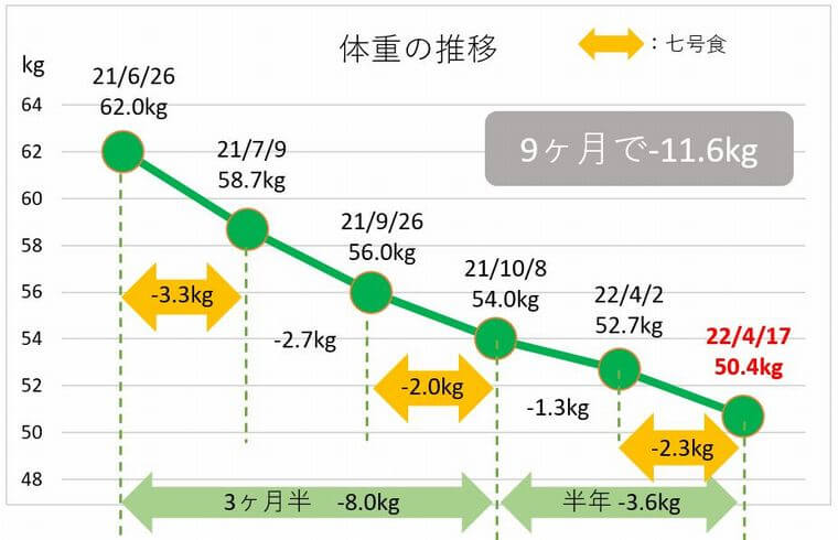 9ヶ月の体重の推移グラフ
